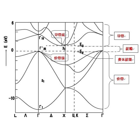 釘扎效應|釘扎效應:釘扎效應，是半導體物理中的一個重要概念。費米。